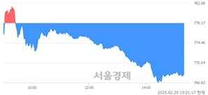 오후 3:21 현재 코스닥은 43:57으로 매수우위, 매수강세 업종은 통신업(0.53%↑)
