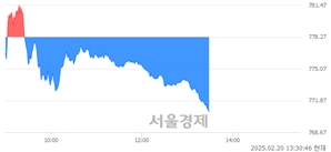 오후 1:30 현재 코스닥은 41:59으로 매수우위, 매수강세 업종은 출판·매체복제업(2.19%↑)