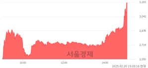 <코>스튜디오미르, 상한가 진입.. +29.84% ↑