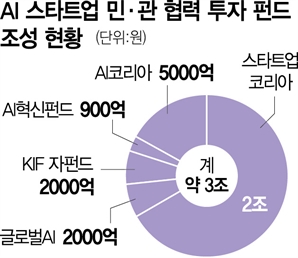 2027년까지 AI 펀드 3조 조성…글로벌 유니콘 5개 키운다