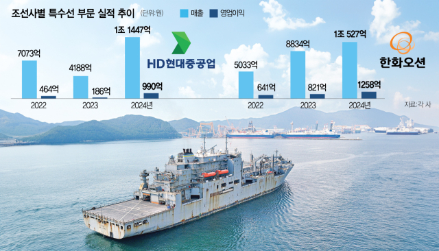 한화오션이 미국 해군 함정 유지·보수·정비(MRO) 사업으로 수주한 월리시라함이 정비를 위해 지난해 9월 거제에 입항하고 있다.