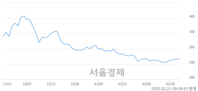 코썸에이지, 상한가 진입.. +29.70% ↑