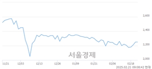 <유>문배철강, 상한가 진입.. +30.00% ↑