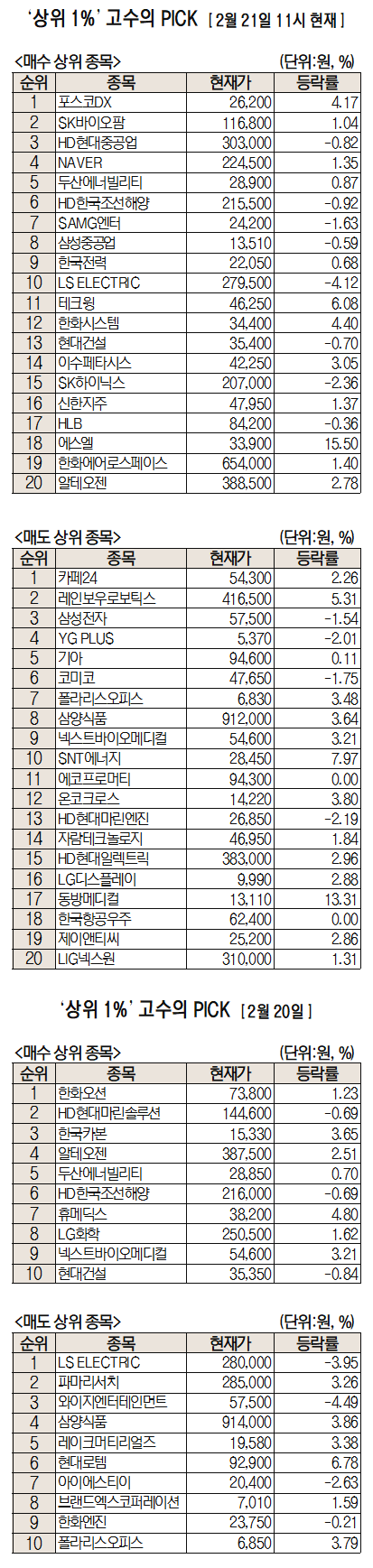 3거래일 연속 상승…포스코DX 순매수 1위 [주식초고수는 지금]