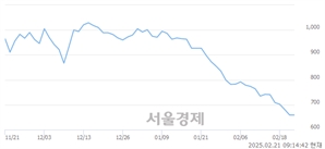 <코>투비소프트, 상한가 진입.. +29.89% ↑