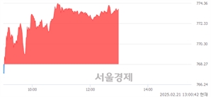 오후 1:00 현재 코스닥은 40:60으로 매수우위, 매도강세 업종은 운송업(0.19%↓)