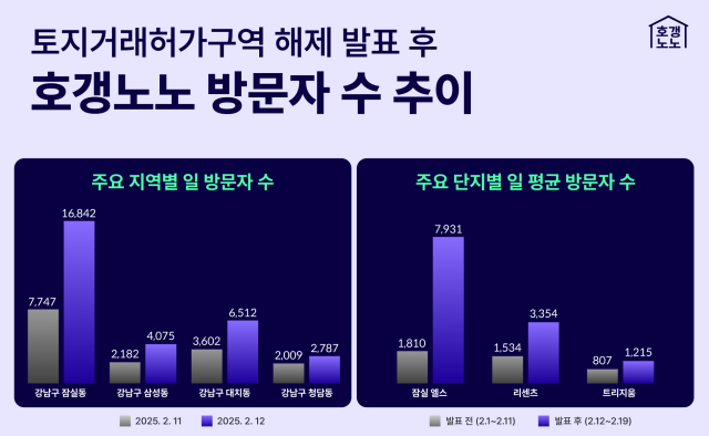 서울시가 서울 송파구 및 강남구 일부 지역 토지거래허가구역 해제 이후 호갱노노 앱에서의 주요 단지별 방문자 수 변화. 사진 제공=직방