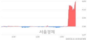 <코>원익, 상한가 진입.. +29.90% ↑