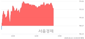 오후 1:30 현재 코스닥은 40:60으로 매수우위, 매도강세 업종은 화학업(1.04%↑)