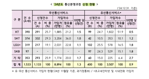 지난해 통신 관련 분쟁 1533건 발생…절반은 '계약 관련'