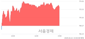 오후 2:00 현재 코스닥은 40:60으로 매수우위, 매도강세 업종은 종이·목재업(0.91%↓)