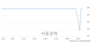 <코>TS트릴리온, 상한가 진입.. +30.00% ↑