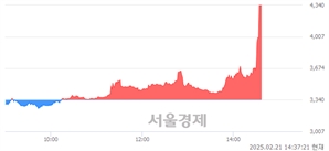 <코>원익홀딩스, 상한가 진입.. +29.94% ↑