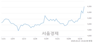<코>티에스아이, 상한가 진입.. +30.00% ↑
