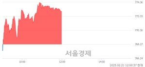 오후 12:00 현재 코스닥은 40:60으로 매수우위, 매도강세 업종은 종이·목재업(0.32%↓)