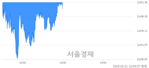 [정오 시황] 코스피 2650.17, 하락세(▼3.89, -0.15%) 지속