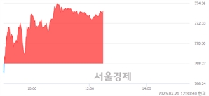 오후 12:30 현재 코스닥은 40:60으로 매수우위, 매도강세 업종은 운송업(0.10%↓)