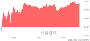 오후 3:20 현재 코스닥은 42:58으로 매수우위, 매도강세 업종은 출판·매체복제업(0.89%↓)