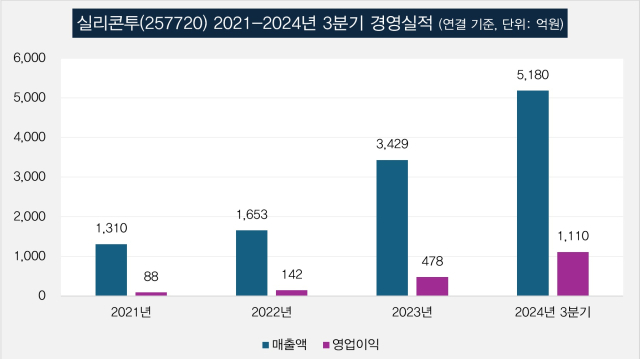 실리콘투, 글랜우드서 1500억 투자 유치…글로벌 K뷰티 유통 선도