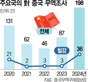 "中 저가 밀어내기 못참아"…트럼프發 ‘무역장벽 쌓기’ 확산