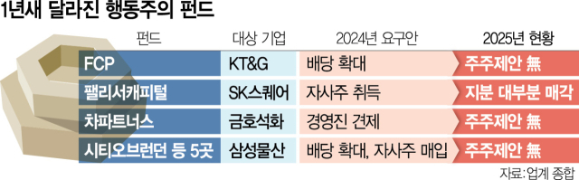 떠들썩하던 행동주의 펀드, 1년만에 잠잠 [시그널]