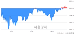 [마감 시황] 개인과 기관의 동반 매수세.. 코스피 2654.58(▲0.52, +0.02%) 상승 마감