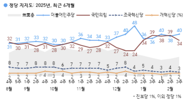 한국갤럽 데일리오피니언 제612호 2025년 2월3주(18~20일)여론조사. 한국갤럽이 지난 18~20일(2월 셋째 주) 전국 만 18세 이상 유권자 1002명을 대상으로 정당 지지도를 조사한 결과 국민의힘은 34%, 민주당은 40%로 집계됐다. 조국혁신당은 3%, 개혁신당은 2%, 진보당과 이외 정당·단체는 각각 1%의 지지율을 기록했다. 지지하는 정당이 없는 무당층은 18%다. 이번 여론조사는 무작위 추출된 무선전화 가상번호에 전화 조사원 인터뷰 방식으로 진행됐다. 응답률은 14.1%이며 표본오차는 95% 신뢰 수준에 ±3.1%포인트다. 자세한 내용은 중앙선거여론조사심의위원회 또는 한국갤럽 홈페이지를 참조하면 된다.자료=한국갤럽