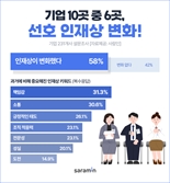 기업 60% 인재상 달라졌다…2위 소통 능력·1위는?