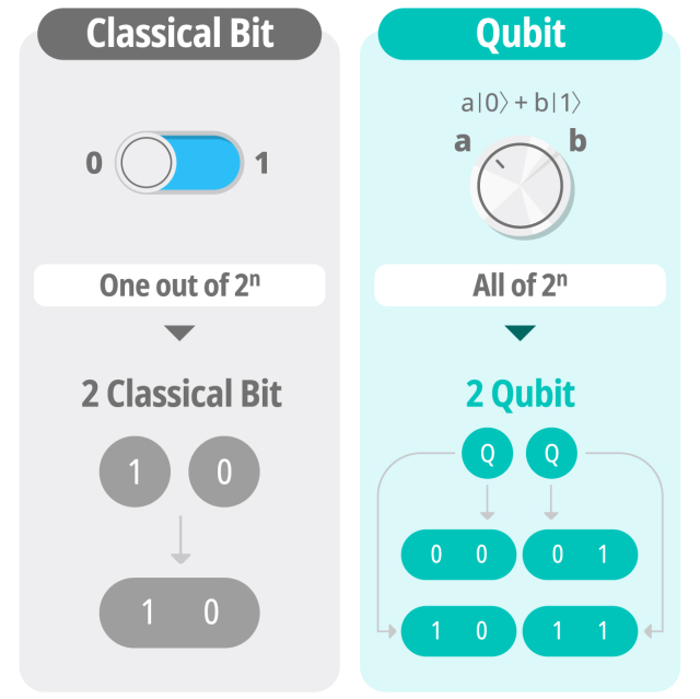 기존 컴퓨터의 비트와 양자컴퓨터의 큐비트 개념 차이. 사진 제공=TTA