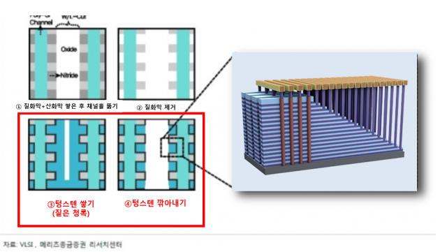 오늘은 낸드플래시 공정에서 3번 과정에 관한 디테일한 이야기를 해드리려고 합니다. 자료출처=메리츠종금증권 리서치센터, 램리서치