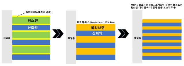 낸드플래시 워드라인 쪽이 텅스텐+질화티타늄 층에서 몰리브덴으로 변하면서 생기는 변화를 그림으로 보시면 심플합니다. 워드라인 저항 감소, 높은 단수 보증!. 사진=강해령의 하이엔드 테크