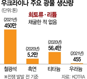 "우크라 종전 땐 1경 8000조대 광물 개발 가능"