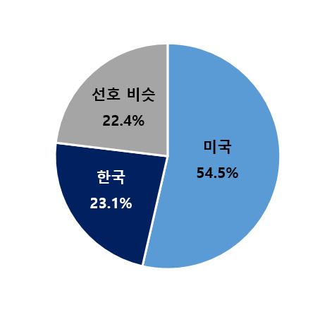 한미 자본시장 투자 선호도