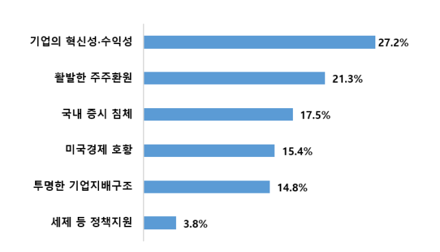 미국 자본시장에 투자하는 주된 이유