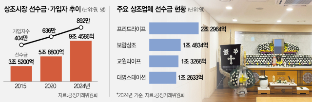 웅진·코웨이도 참여…상조 출혈경쟁 불붙나