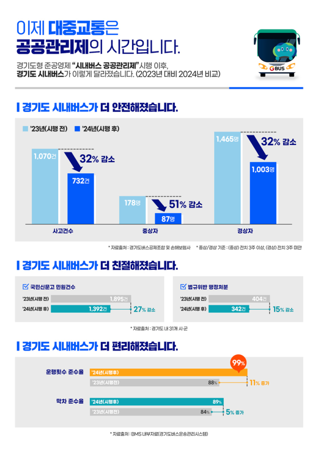 경기도형 준공영제 시행 1년 평가 그래픽. 사진 제공=경기도