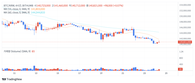 24일 오전 10시 24분 빗썸 기준 비트코인(BTC)은 전일 대비 0.36% 상승한 1억 4083만 7000원이다.