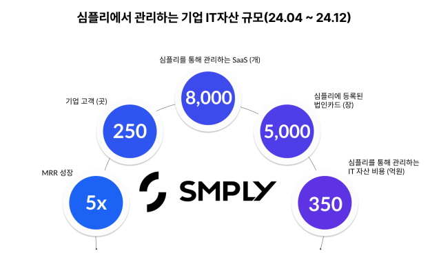 IT자산 관리 서비스 심플리, 월 매출 5배 증가