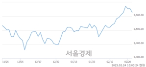 오전 10:00 현재 코스피는 37:63으로 매수우위, 매수강세 업종은 의료정밀업(0.31%↓)