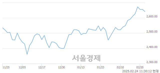 오전 11:30 현재 코스피는 43:57으로 매수우위, 매수강세 업종은 의료정밀업(0.39%↓)