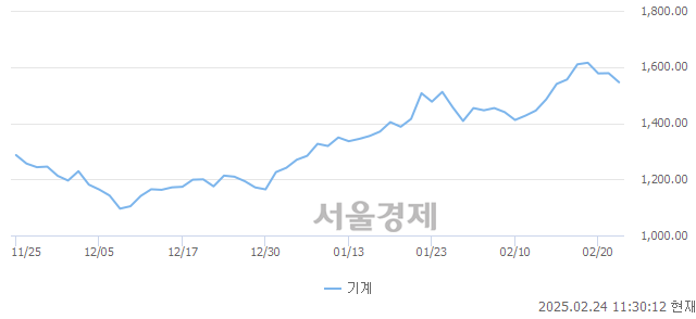 오전 11:30 현재 코스피는 43:57으로 매수우위, 매수강세 업종은 의료정밀업(0.39%↓)