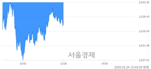 [정오 시황] 코스피 2637.36, 하락세(▼17.22, -0.65%) 지속