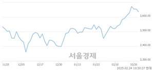 오전 10:30 현재 코스피는 40:60으로 매수우위, 매수강세 업종은 의료정밀업(0.09%↓)