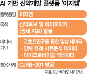 CJ바이오사이언스 "빅파마와 AI 기반 신약 플랫폼 논의…기술이전 노린다"