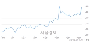 <코>싸이버원, 상한가 진입.. +29.90% ↑