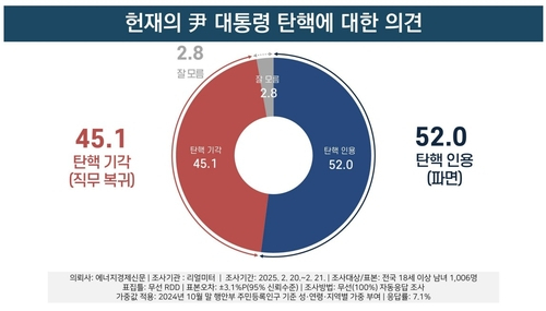 자료 = 리얼미터