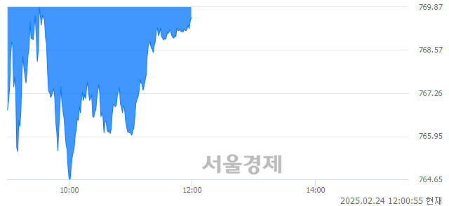 [정오 시황] 코스닥 769.48, 하락세(▼5.17, -0.67%) 지속