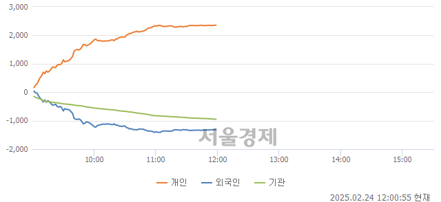 [정오 시황] 코스닥 769.48, 하락세(▼5.17, -0.67%) 지속