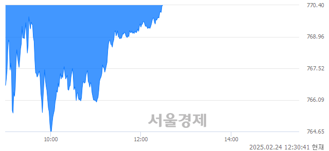 오후 12:30 현재 코스닥은 41:59으로 매수우위, 매수강세 업종은 출판·매체복제업(0.65%↑)