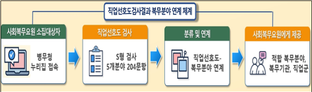 MBTI처럼…사회복무요원도 전공·적성 맞춰 배치